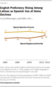Rates of English usage among Hispanics, according to Pew Research Center.